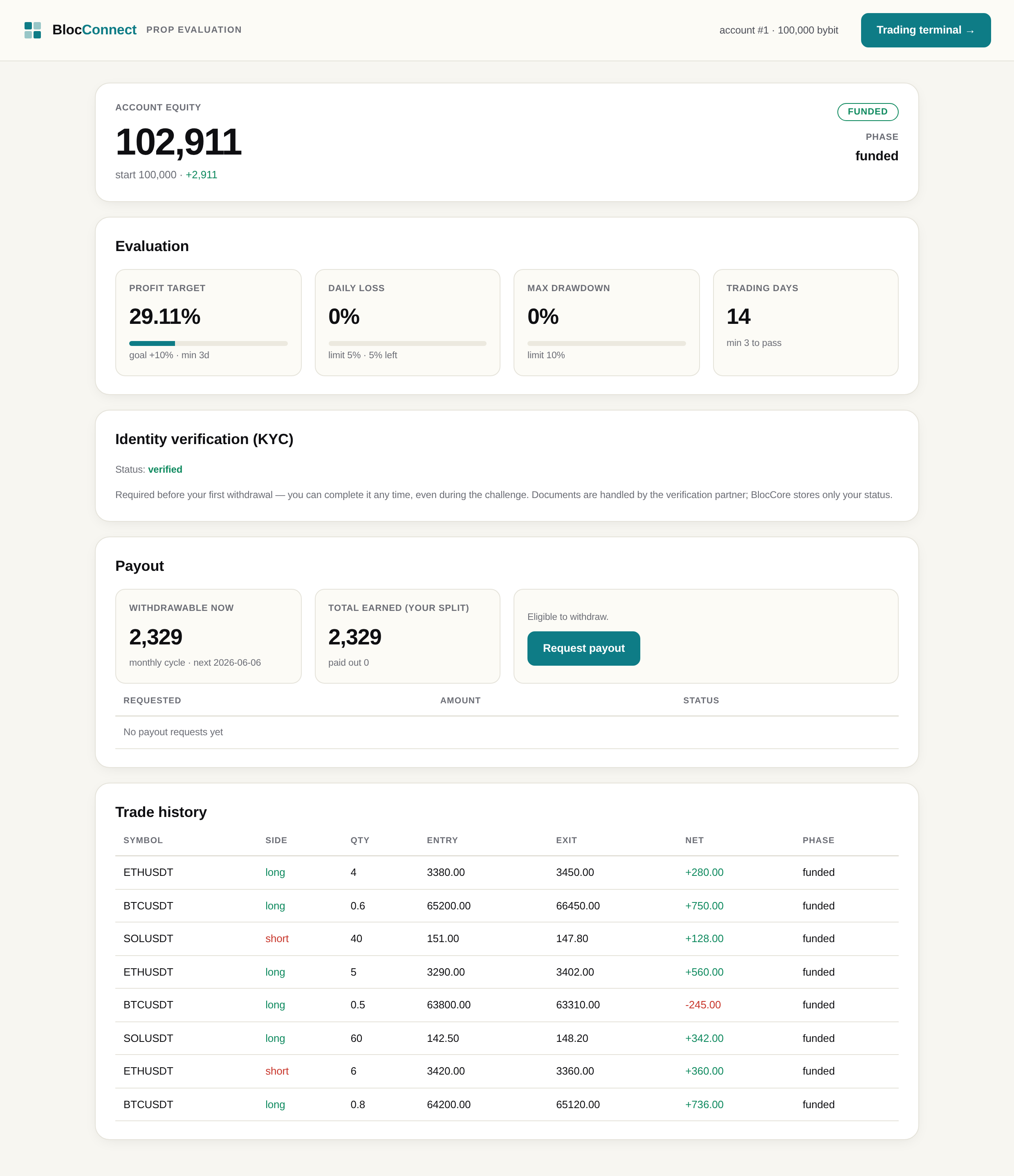 BlocCore trader dashboard — equity, evaluation, KYC, payout, trade history